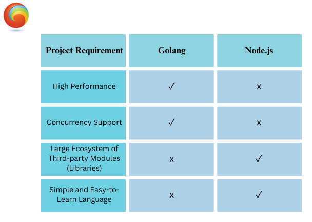 Golang VS NodeJS