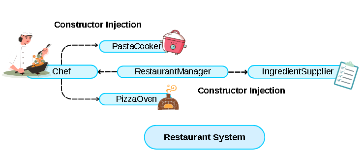 dependency injection example