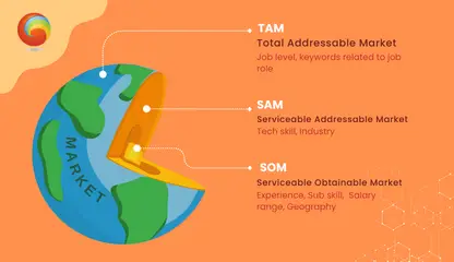 TAM SOM SAM TAM SAM SOM — Mapping the Tech Talent Market